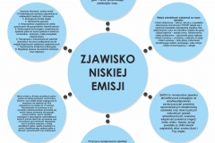 Zjawisko niskiej emisji